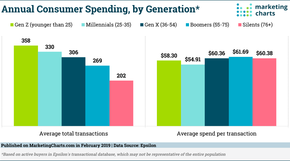 Consumer Spending Statistics Consumer Spending Habits