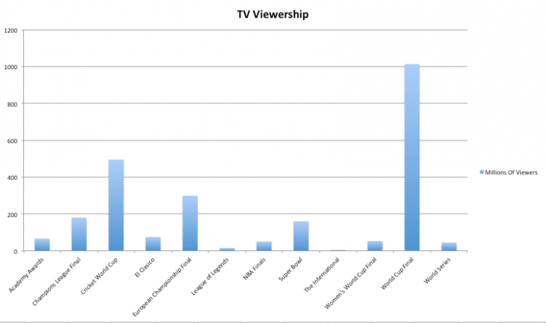 football tv viewership figures 1