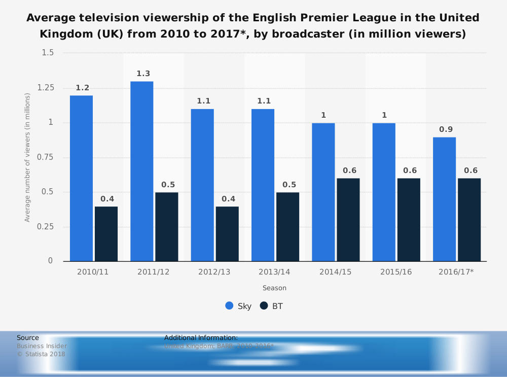 premier league viewship statistics 1